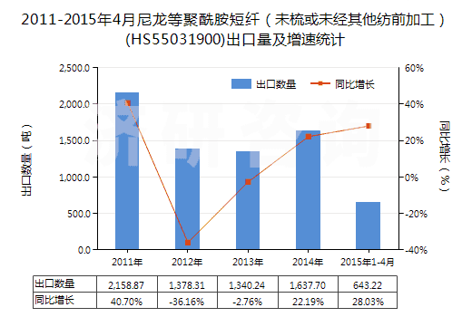 2011-2015年4月尼龍等聚酰胺短纖(未梳或未經其他紡前加工)(HS55031900)出口量及增速統(tǒng)計 2011-2015年4月尼龍等聚酰胺短纖(未梳或未經其他紡前加工)(HS55031900)出口量及增速統(tǒng)計